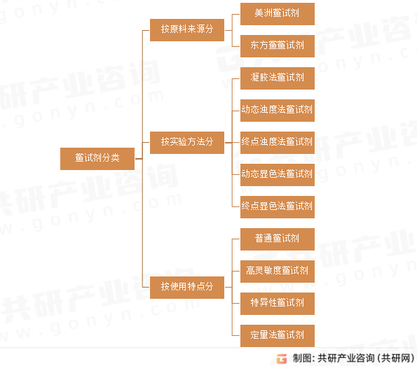 鲎试剂分类