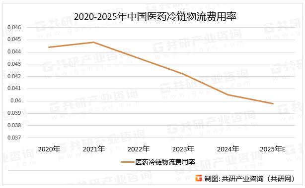 2020-2025年中国医药冷链物流费用率