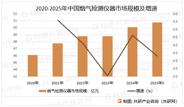 2020-2025年中国烟气检测仪器市场规模及增速
