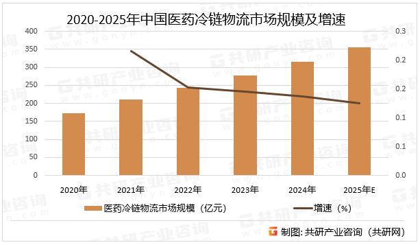 2020-2025年中国医药冷链物流市场规模及增速