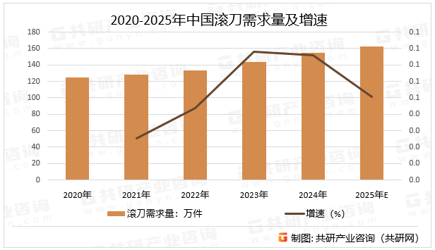 2020-2025年中国滚刀需求量及增速