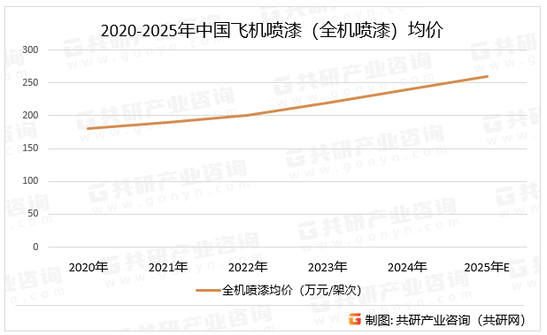 2020-2025年中国飞机喷漆（全机喷漆）均价