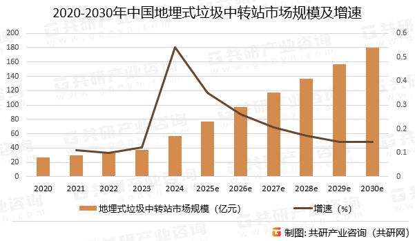 2020-2030年中国地埋式垃圾中转站市场规模预测及增速