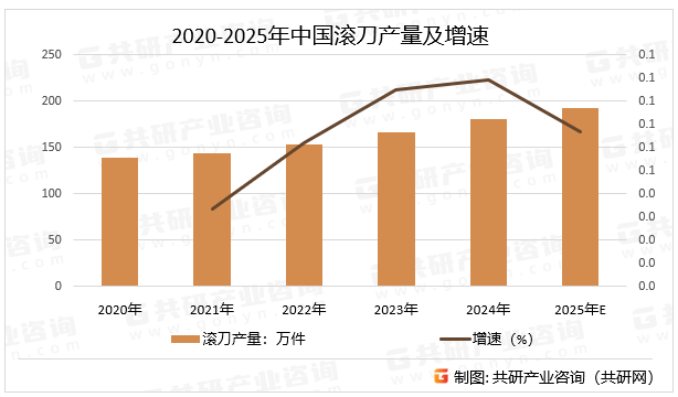 2020-2025年中国滚刀产量及增速
