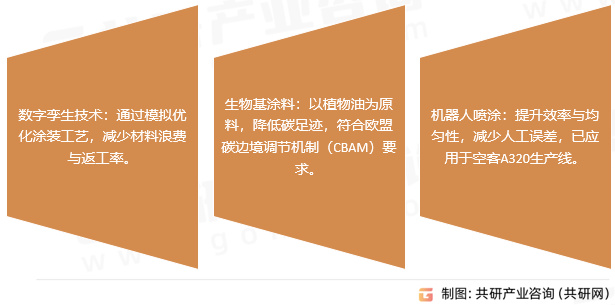 飞机喷漆行业发展趋势