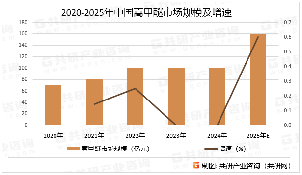 2020-2025年中国蒿甲醚市场规模及增速