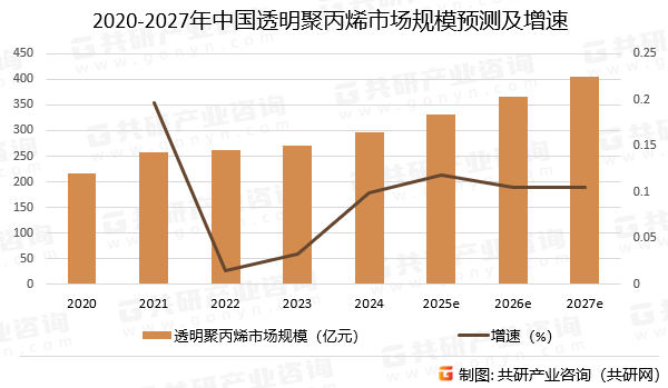 2020-2027年中国透明聚丙烯市场规模预测及增速