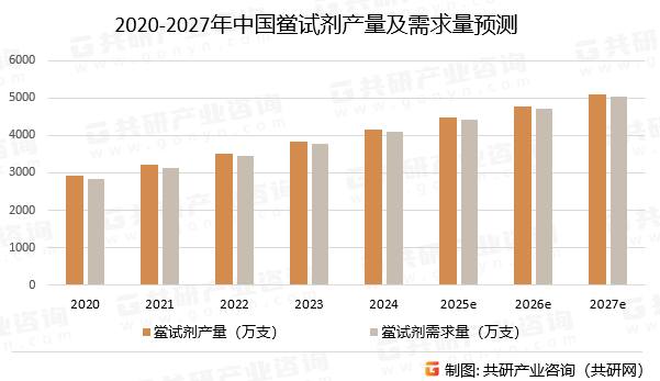 2020-2027年中国鲎试剂产量及需求量预测