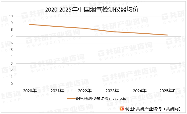 2020-2025年中国烟气检测仪器均价