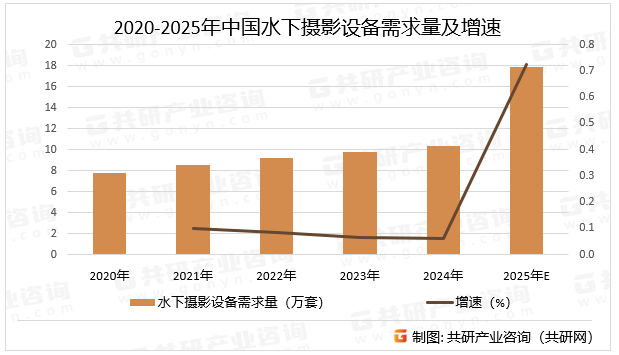 2020-2025年中国水下摄影设备需求量及增速