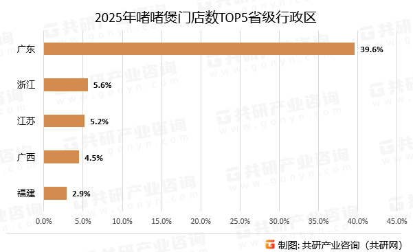 2025年啫啫煲门店数TOP5省级行政区