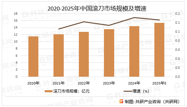 2020-2025年中国滚刀市场规模及增速