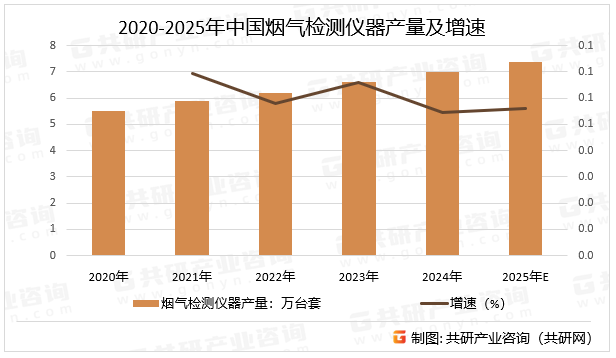 2020-2025年中国烟气检测仪器产量及增速