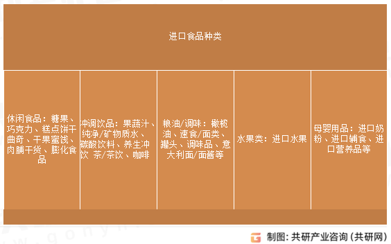 进口食品种类