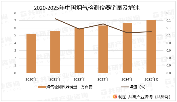 2020-2025年中国烟气检测仪器销量及增速