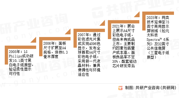 彩色电子纸发展历程