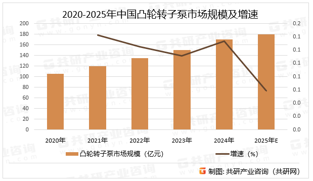 2020-2025年中国凸轮转子泵市场规模及增速