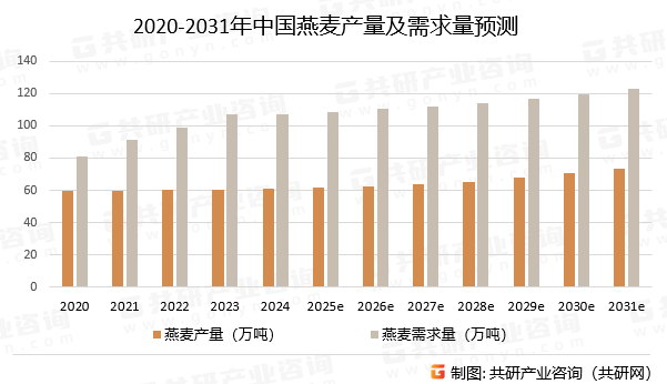 2020-2031年中国燕麦产量及需求量预测