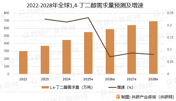 2022-2028年全球1,4-丁二醇需求量预测及增速