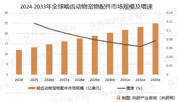 2024-2033年全球啮齿动物宠物配件市场规模预测及增速