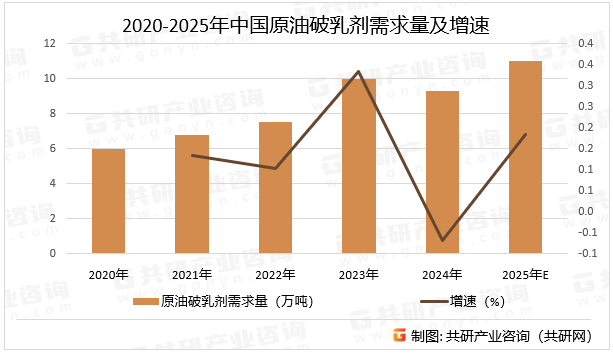 2020-2025年中国原油破乳剂需求量及增速