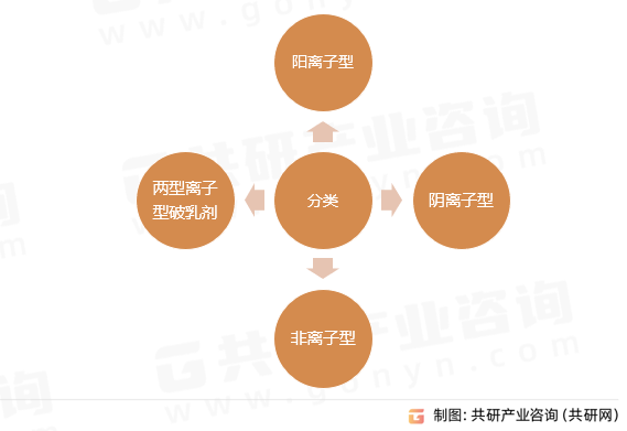 原油破乳剂分类