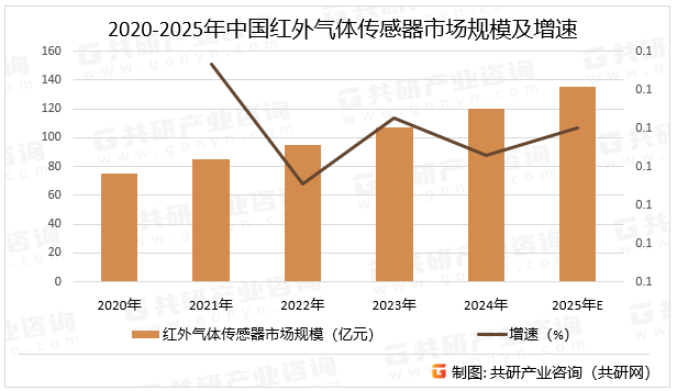 2020-2025年中国红外气体传感器市场规模及增速
