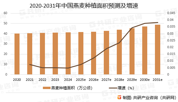 2020-2031年中国燕麦种植面积预测及增速
