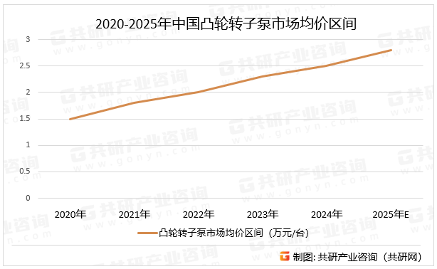 2020-2025年中国凸轮转子泵市场均价区间