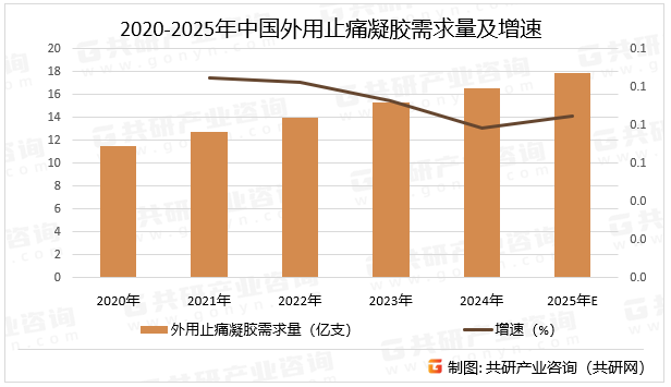 2020-2025年中国外用止痛凝胶需求量及增速