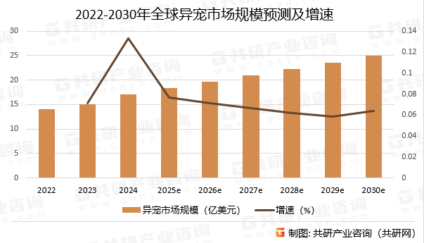 2022-2030年全球异宠市场规模预测及增速