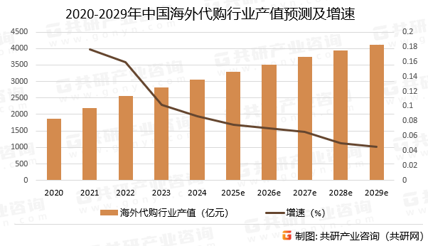 2020-2029年中国海外代购行业产值预测及增速