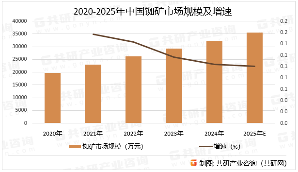 2020-2025年中国铷矿市场规模及增速