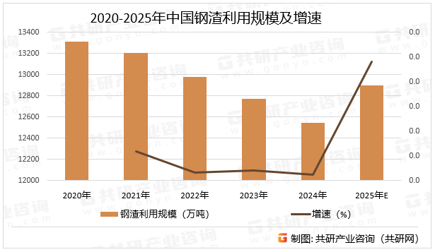 2020-2025年中国钢渣利用规模及增速