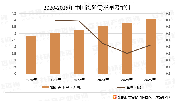 2020-2025年中国铷矿需求量及增速
