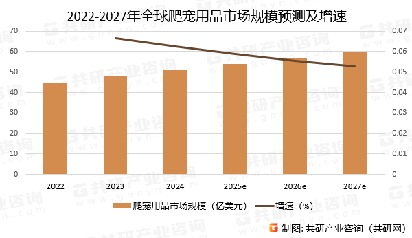 2022-2027年全球爬宠用品市场规模预测及增速