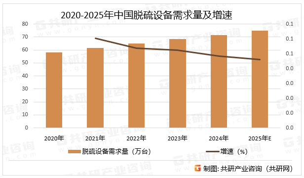 2020-2025年中国脱硫设备需求量及增速