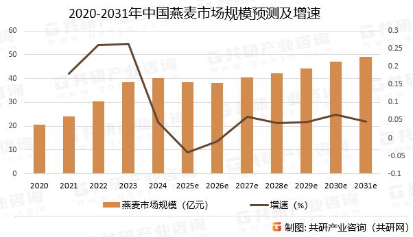 2020-2031年中国燕麦市场规模预测及增速