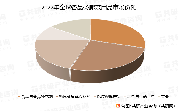 2022年全球各品类爬宠用品市场份额