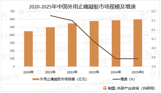 2020-2025年中国外用止痛凝胶市场规模及增速