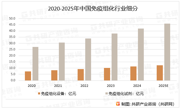 2020-2025年中国免疫组化行业细分