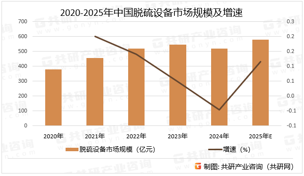 2020-2025年中国脱硫设备市场规模及增速