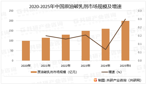 2020-2025年中国原油破乳剂市场规模及增速