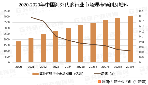 2020-2029年中国海外代购行业市场规模预测及增速