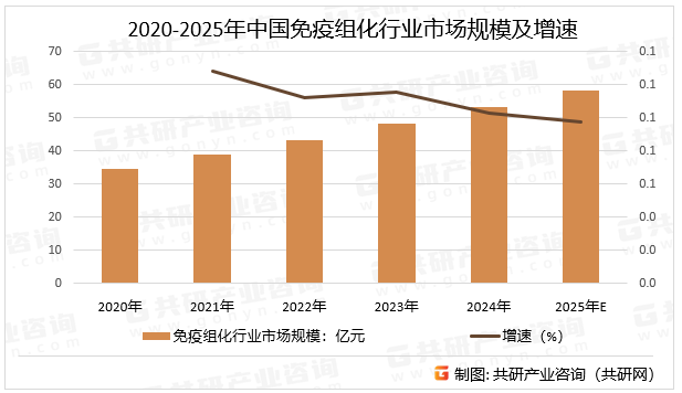 2020-2025年中国免疫组化行业市场规模及增速