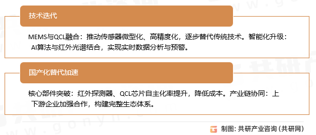 红外气体传感器行业发展趋势