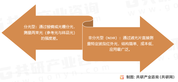 红外气体传感器类型