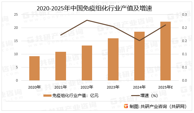 2020-2025年中国免疫组化行业产值及增速