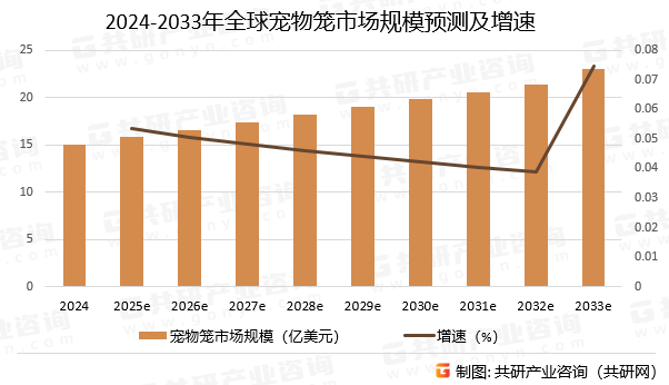 2024-2033年全球宠物笼市场规模预测及增速