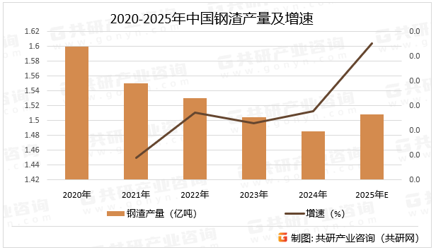 2020-2025年中国钢渣产量及增速